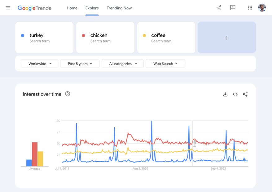 Google Trends so sánh turkey, chicken và coffee trong cùng khoảng thời gian