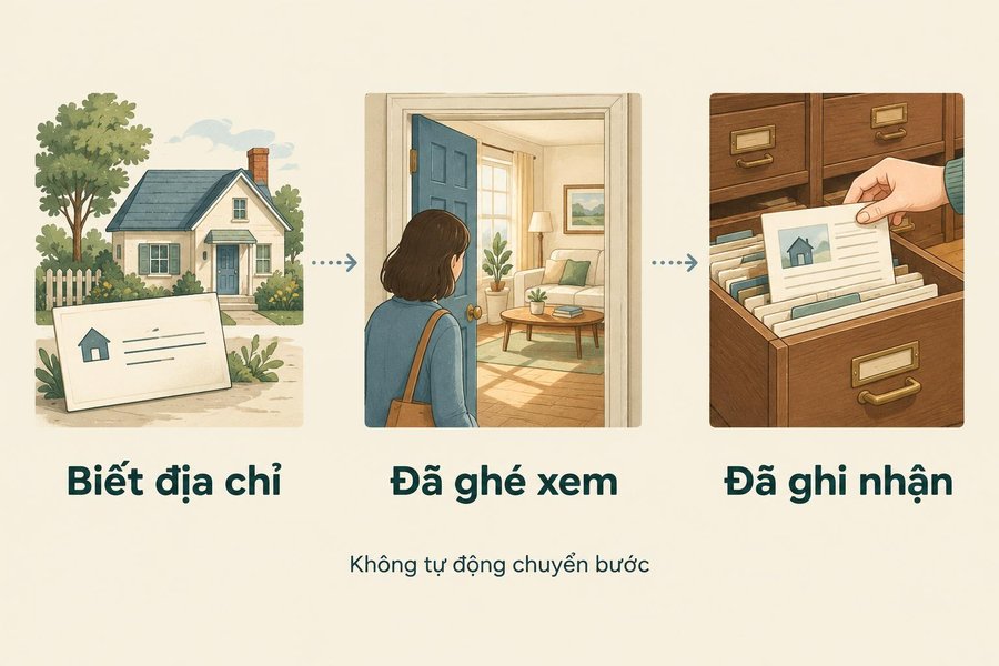 Ba trạng thái: Google biết địa chỉ, đã ghé xem và đã ghi nhận trang vào chỉ mục.