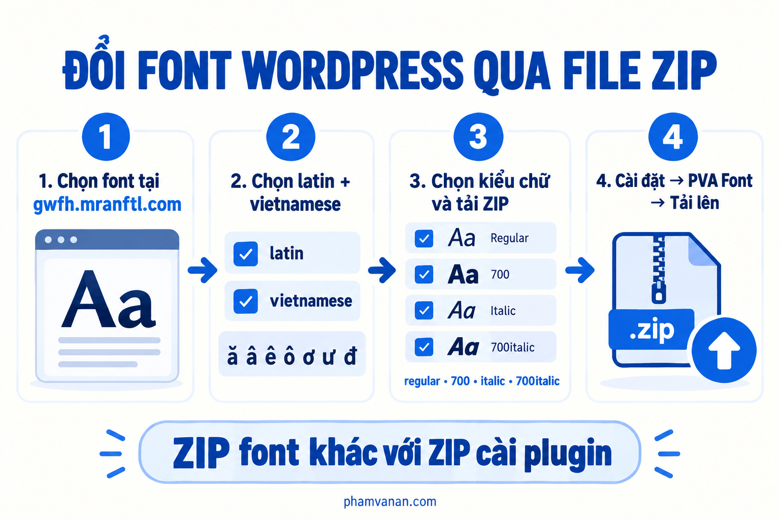 Bốn bước chọn font tiếng Việt, tải ZIP và đưa vào PVA Font Manager