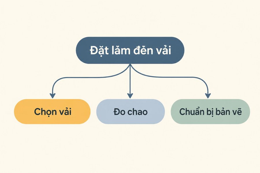 Sơ đồ từ chủ đề đặt làm đèn vải chia thành chọn vải, đo chao và chuẩn bị bản vẽ; nhánh chọn vải được làm nổi bật