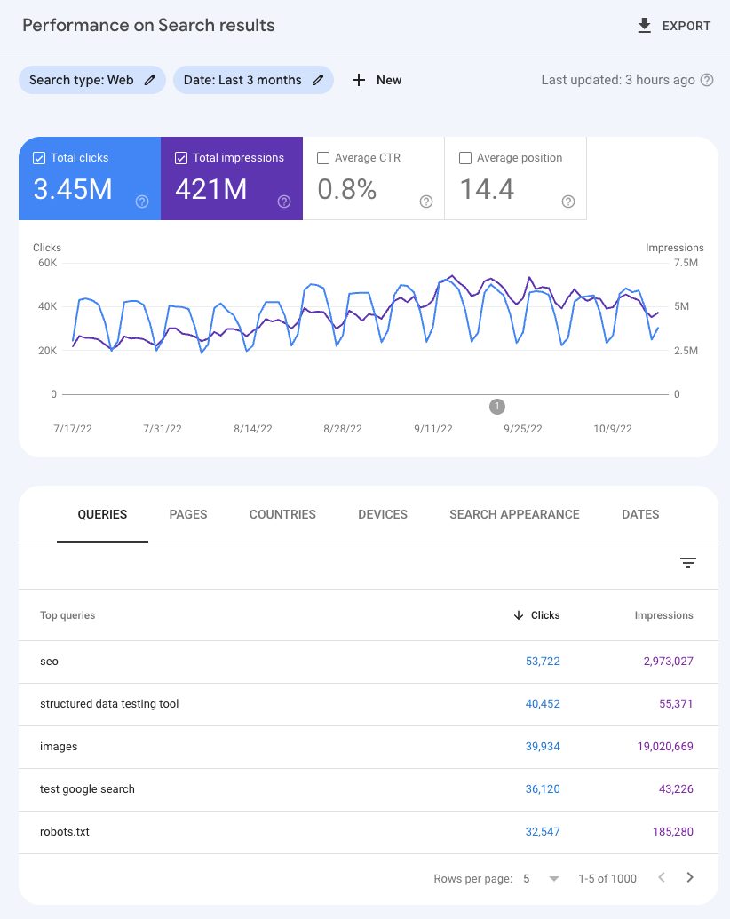 Báo cáo hiệu suất Search Console với bộ lọc, chỉ số và nút Export